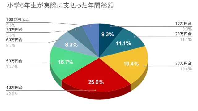 小学生が個別教室のトライで実際に支払った料金